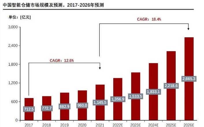 自動(dòng)化立體倉(cāng)庫(kù)市場(chǎng)
